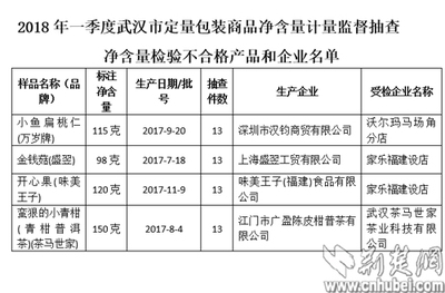 武汉市第一季度公布4批次定量包装商品净含量抽检不合格情况